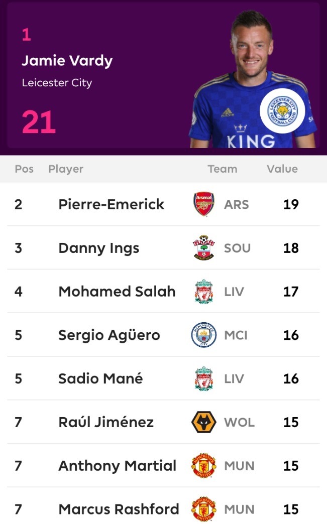 Tight race for the English Golden boot
