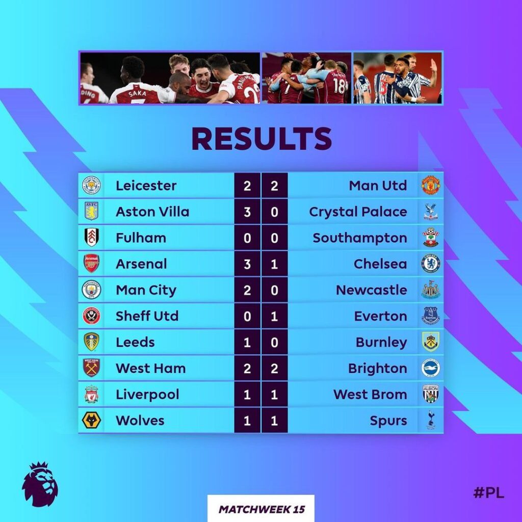 Outcome of Game week 15 EPL matches. The results have made the Premier League title race more open than before