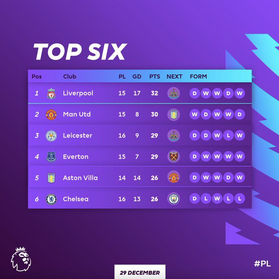 Top six teams in the Premier League this far