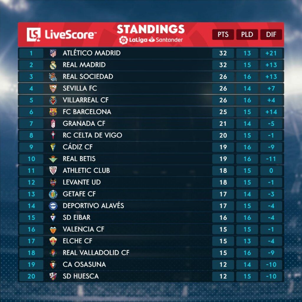 LaLiga is back on your screens. This is the current table standings in LaLiga