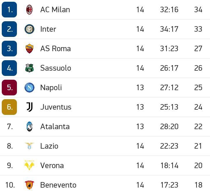 Serie A table standings this far.