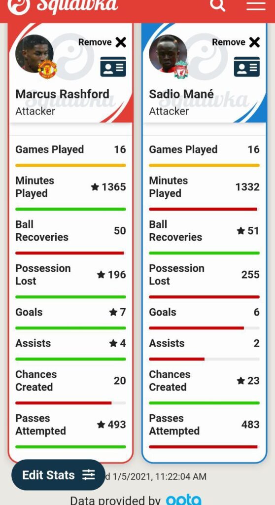 Rashford Mane comparison in Premier League 20/21 season.