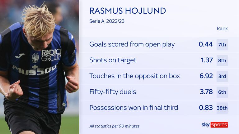 Rasmus Hojlund career goals